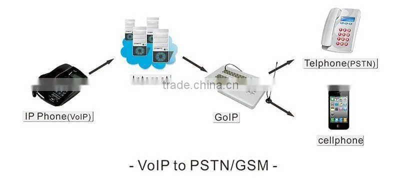 Good price 32 channels voip gsm gateway Goip 32