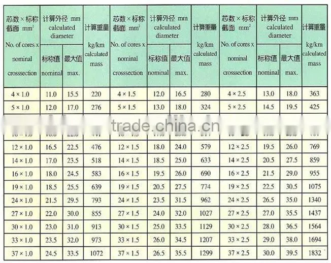 300/500v, 450/750v EPDM insulation PVC sheath flexible cable