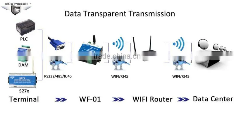 Serial wifi module wire Ethernet PCB antenna transparent transmission WF-01