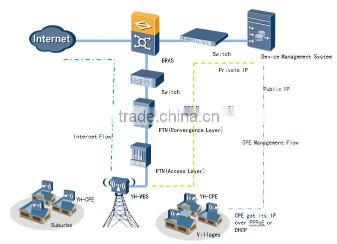300Mbps IEEE802.11n/g/b 2ghz Wireless CPE For Wireless Networking Outdoor Wireless CPE Bridge RJ45