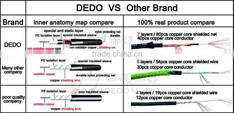 Double denoise gold plated connectors Nickel plated instrument cable