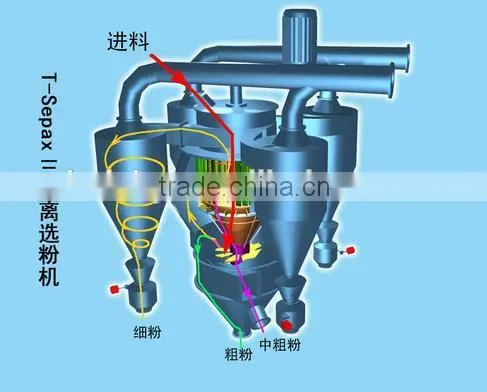 Small powder cyclone separator S400 specification