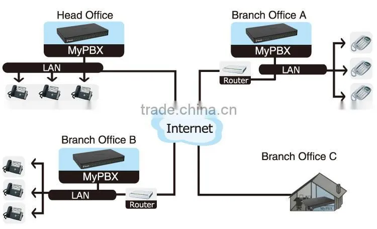 100 users Asterisk IP PBX System for SMB