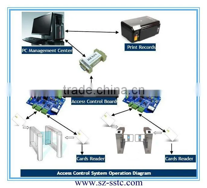 RS485 swing turnstile barrier,automatic security swing gate turnstile