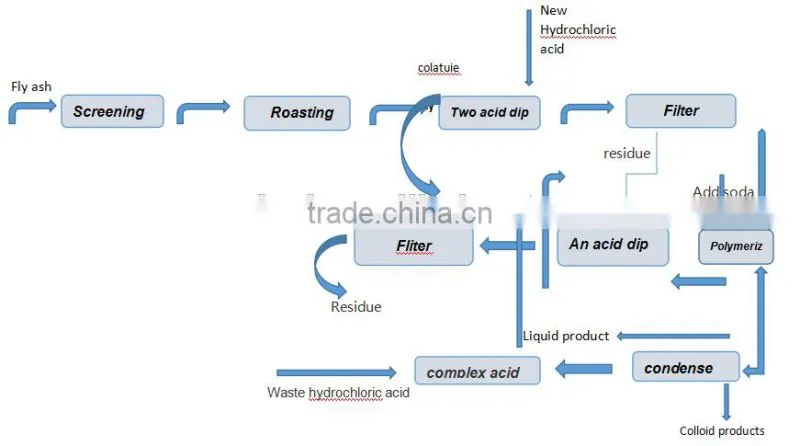 Poly aluminium chloride/aluminum chlorohydrate powder for Removal of heavy metal pollution