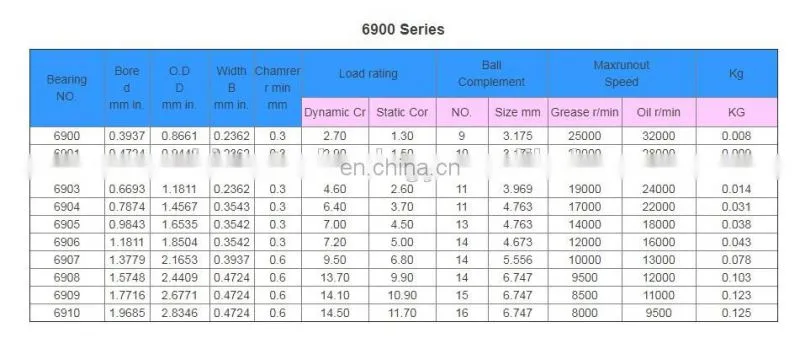 hot sales P0 C3 OPEN ZZ RS ZRS 1 2 inch stainless steel bearing 12x26x8 ntn ball bearing price list ball bearing sizes