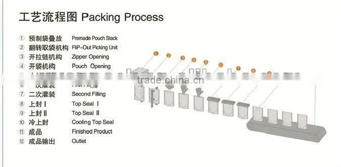 Horizontal Pre-made Pouch Candy Filling Packagingl MachineYFG-210