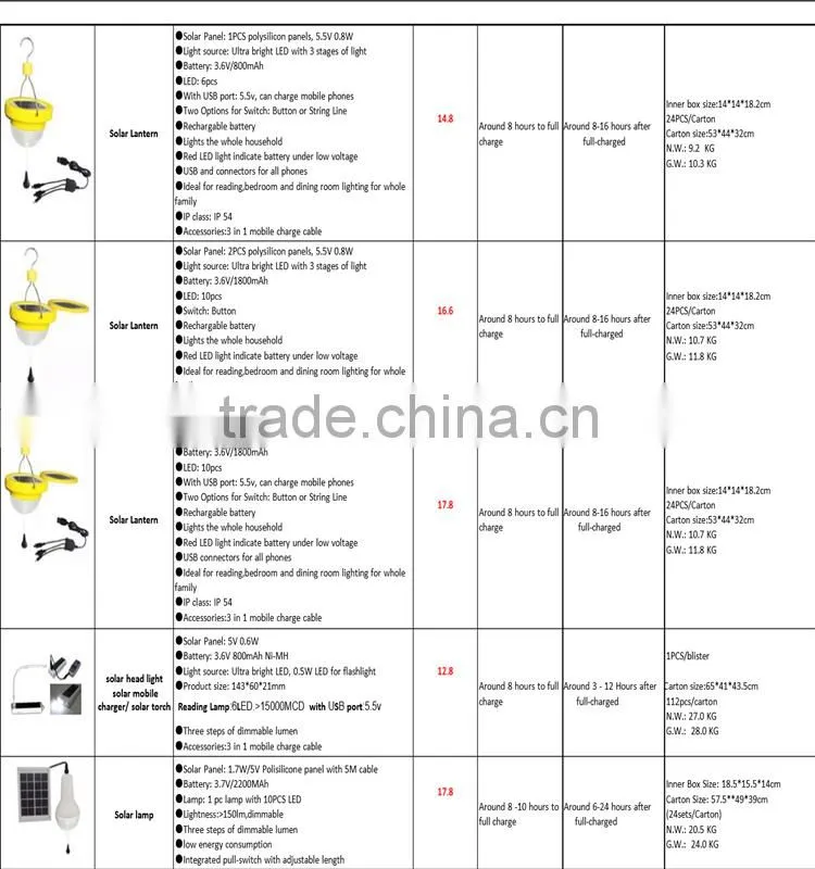 Unique features with mobile phone charging DC solar lights solar lights bright LED Solar Light