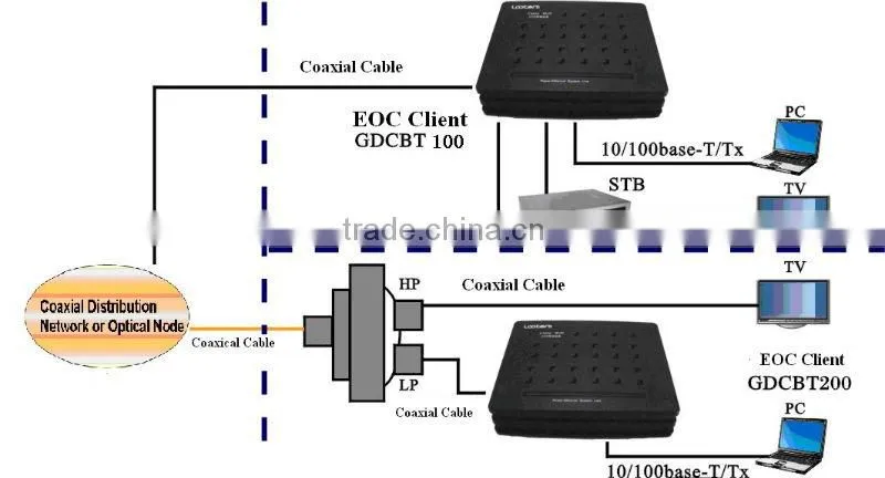 GDCBT400 EoC(Ethernet over Coax)series slave(English version)