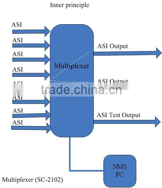 2 ts output multiplexer/2 seperate ts multiplexer