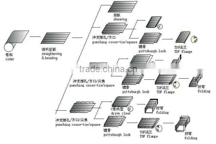 HVAC ductwork manufacture auto line VIII