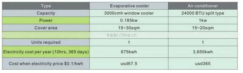 3000m3/h wall mounted air cooler / desert air cooler with CE for supermarket/workshop/warehouse