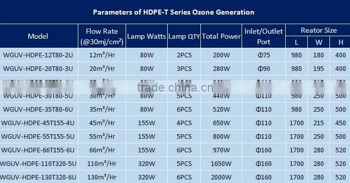 HDPE Series UV Disinfection Plant for Reusing reclaimed water