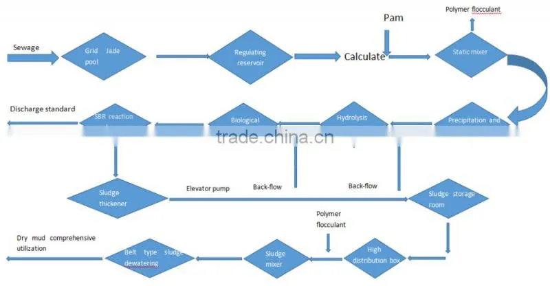 FLOCCULANT SUPPLIERS ANIONIC CATIONIC & NONIONIC POLYACRYLAMIDE PAM