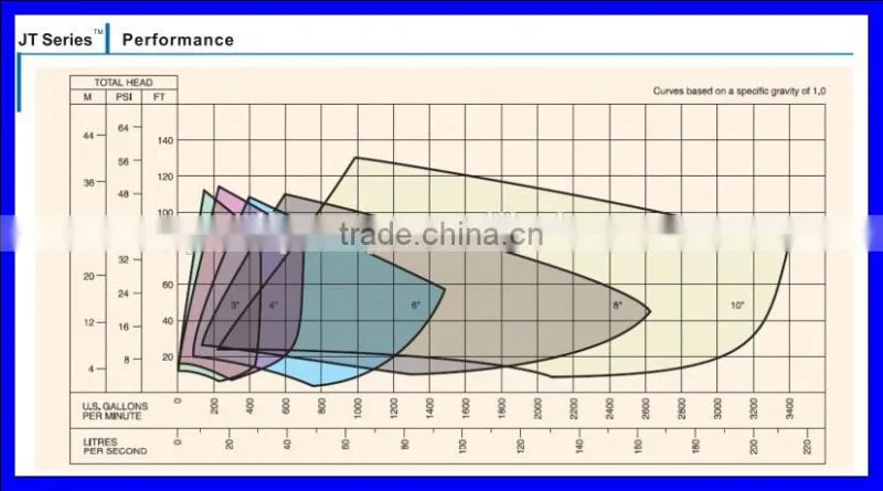Centrifugal Semi-open Impeller Diesel Water Pump