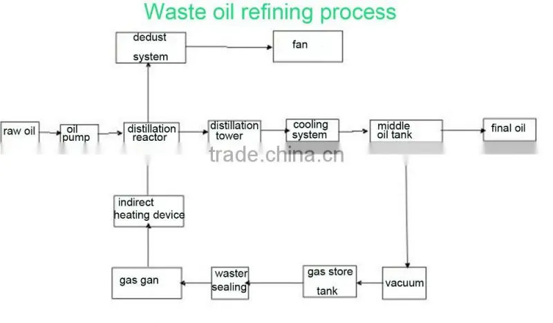 Black oil and sludge Oil distillation equipment