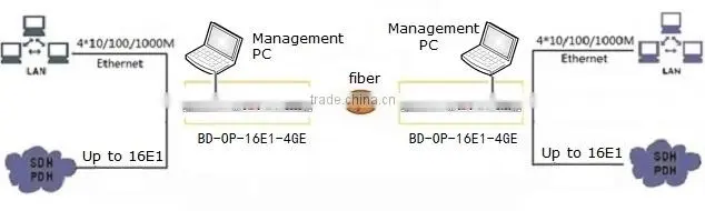 16E1+8FE Managable Fiber Multiplexer