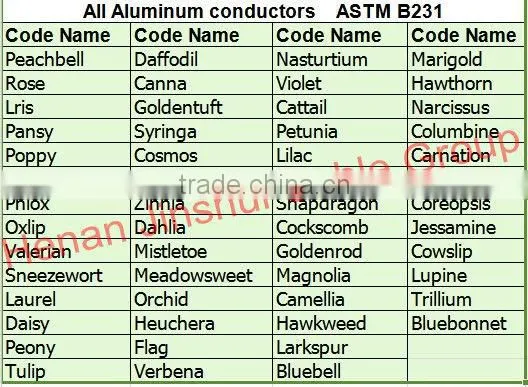 All Aluminum Conductors AAC Aster 2/0AWG