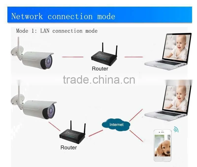 3g wireless surveillance camera
