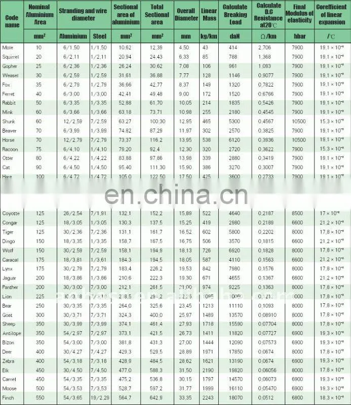 Professional ACSR Conductor Specifications
