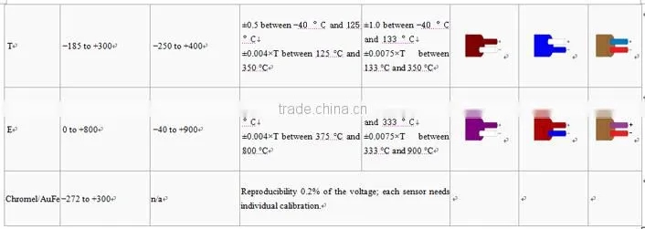 Electric heaters/K type Thermocouple and k type Thermocouple ring