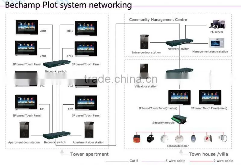 Smart Home Automation Touch Screen