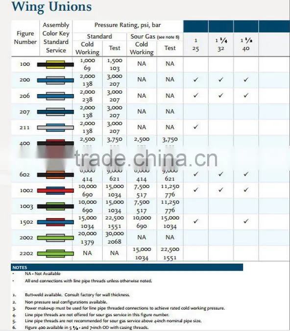 Fmc Weco Figure100, 200, 206, 602, 1002,1502 Hammer Union