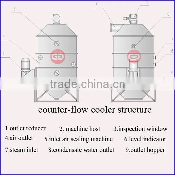 long life counter-flow cooling machine price with high performance for wood pellet and feed pellet cooling