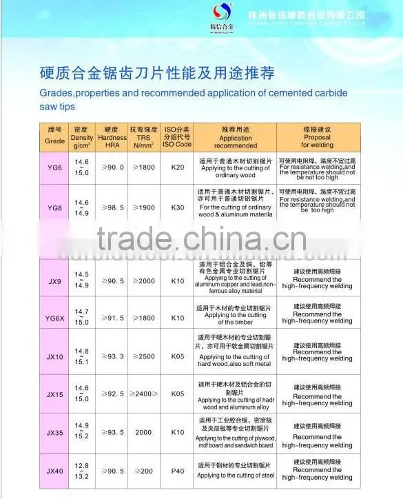 Cemented carbide tungsten tip saw/saw blade