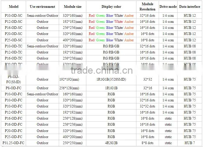 P2.5 P3 P4 P4.75 P5 P6 P7.62 P8 P10 P16 P20 P25 P31.25 hub08 hub12 hub75 single color full color tri-color led display module