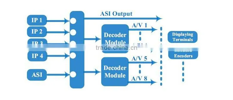 Digital IPTV 8 in 1 Decoder