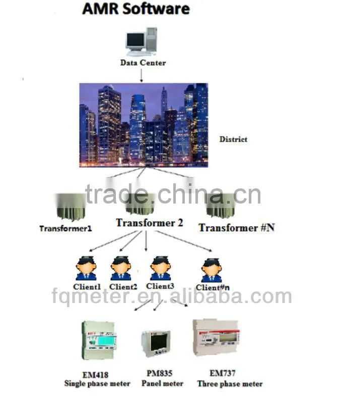 Auto Meter Reading Management System kwh meter software