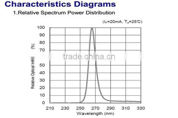 Surface Mount UV LED Low Light Decay Germicidal UVC LED 265nm