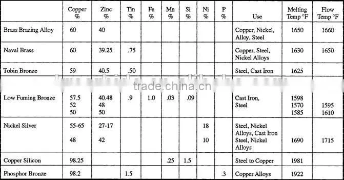 Good quality brass welding wire welding rods standard size in stock direct from factory