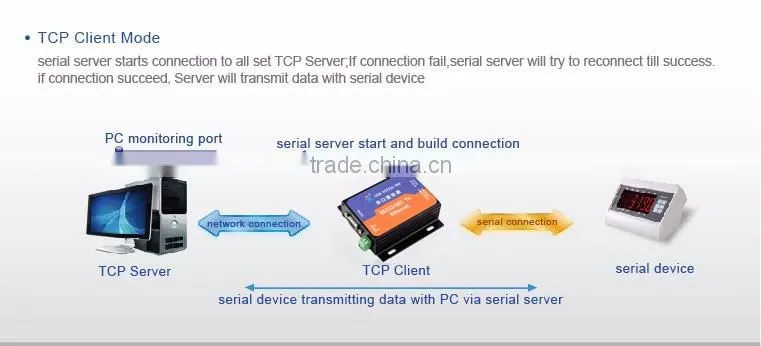 USR-TCP232-300 RS232/RS485 to TCPIP/ Ethernet Converter Server