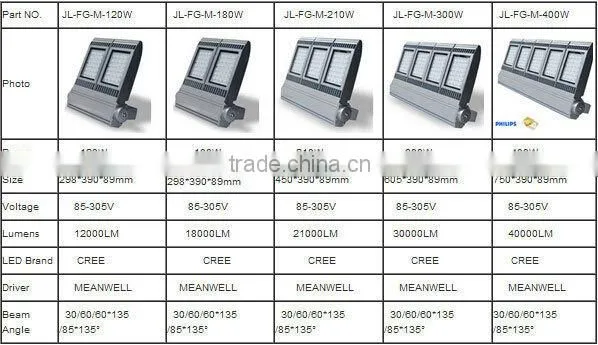 150W IP65 Parking Light