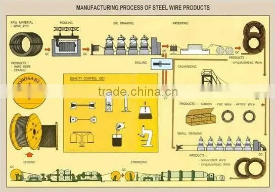 1x7 5 mm galvanized steel wire cable manufacture