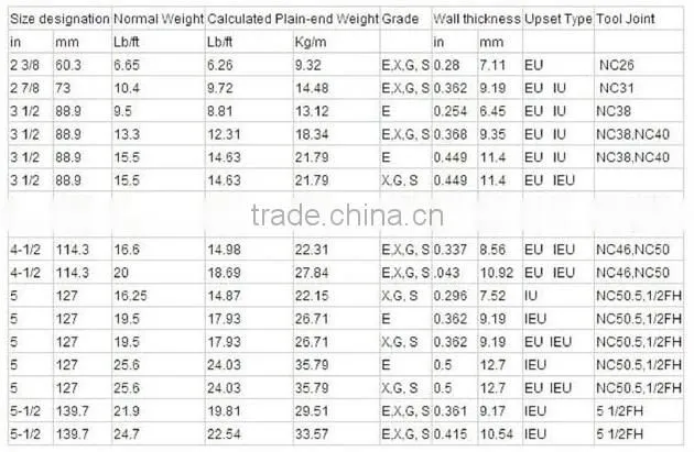 Oil well drilling casing pipe7.62m,water well drilling casing pipe 4.5m
