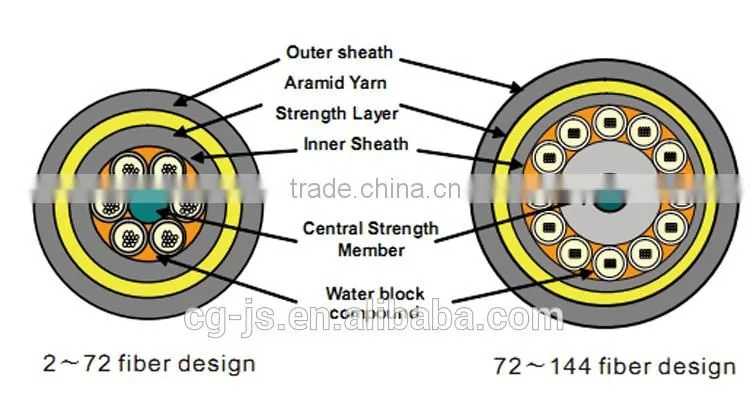 ADSS Cable Manufacturer ! Armored ADSS cable single mode/multi mode aerial adss fiber optic cable price per meter