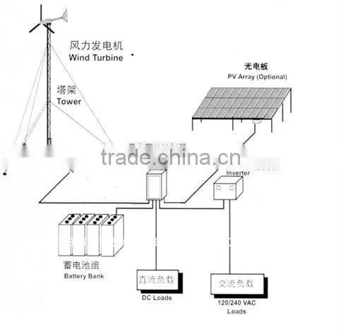 small wind solar hybrid system for home use