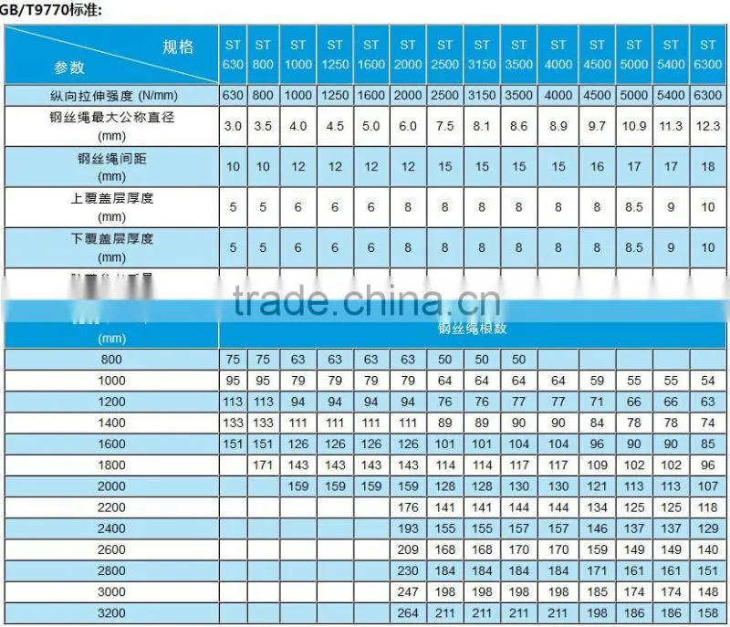 Anti-tear conveyor belt new products 2016