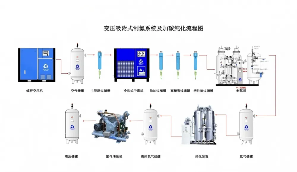 Flowchart of Nitrogen Generator