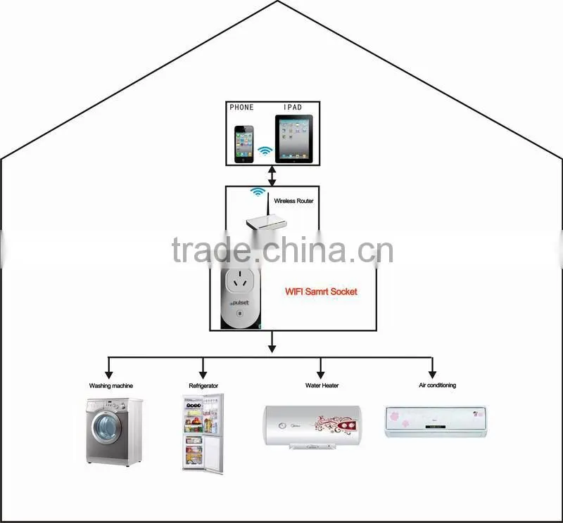 Promotion dc power Smart Wifi Socket DC plugs and sockets