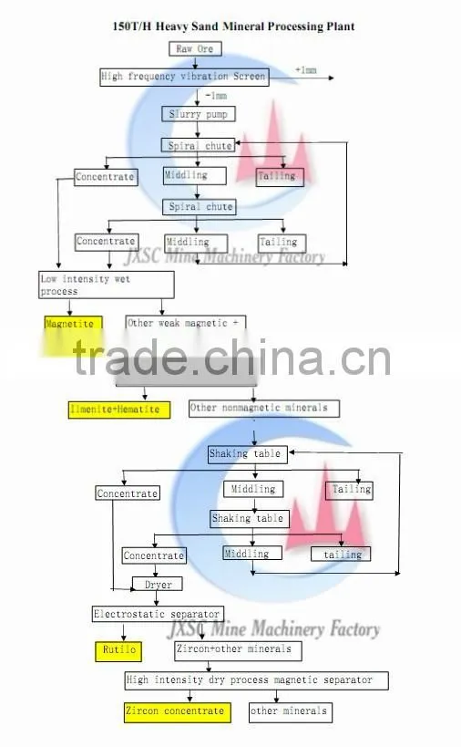 high voltage rutile electric separation equipment for rutile recovery plant
