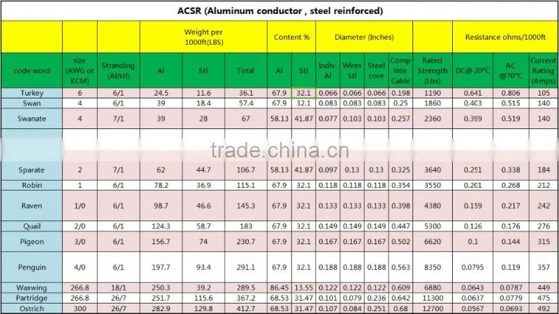 aluminum conductor steel reinfored PANTHER CONDUCTOR ISO14001:2004