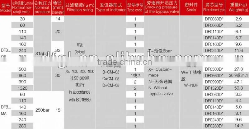 HYDAC DFB...MA/DFB...QE High Pressure Filter Replacement/High Strength Carbon Steel Skeleton Filter Element