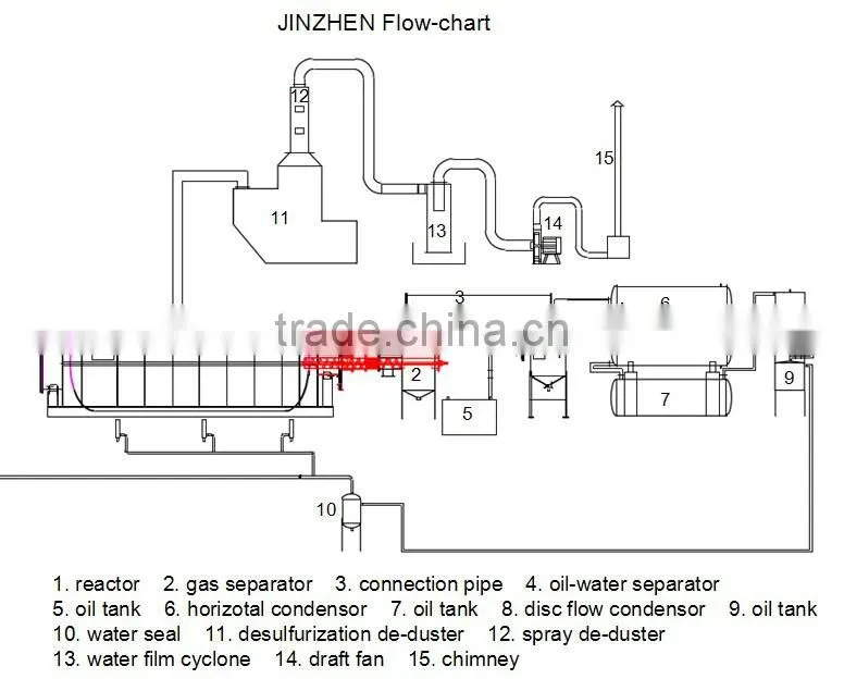2015 new design 1T capacity demo tire recycling machine pyrolysis to crude oil