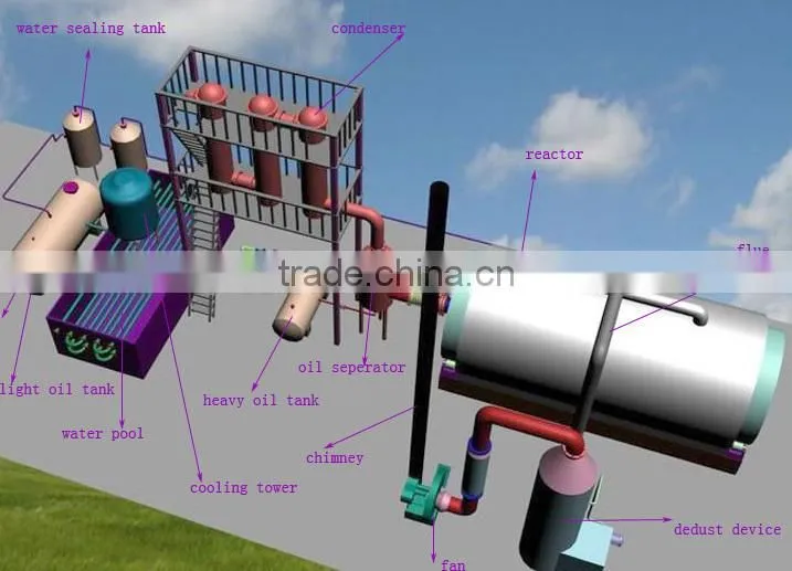 DAYI New Design waste tire, rubber, plastic old waste tire pyrolysis equipment with CE,ISO,BV,TUV low invest High profitable