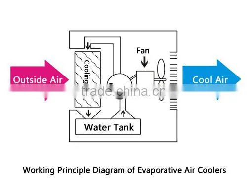 Water cooler air conditioner&room air cooler&evaporative air cooler
