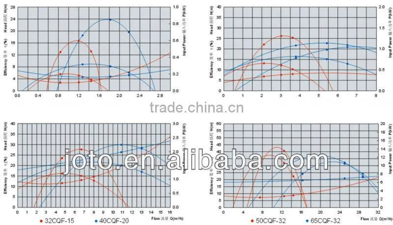 CQF series engineering plastic magnetic drive chemical pump